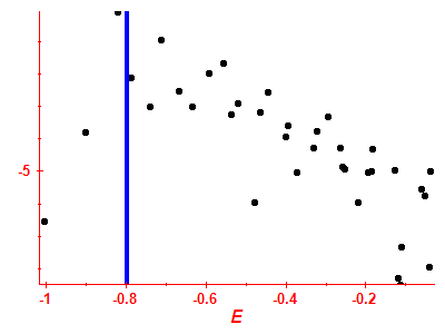 Strength function log